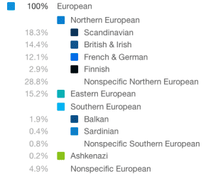 Results of DNA testing at 23andme